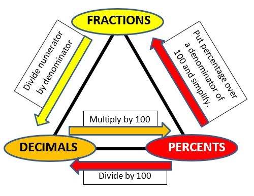 fractions decimals and percents worksheets