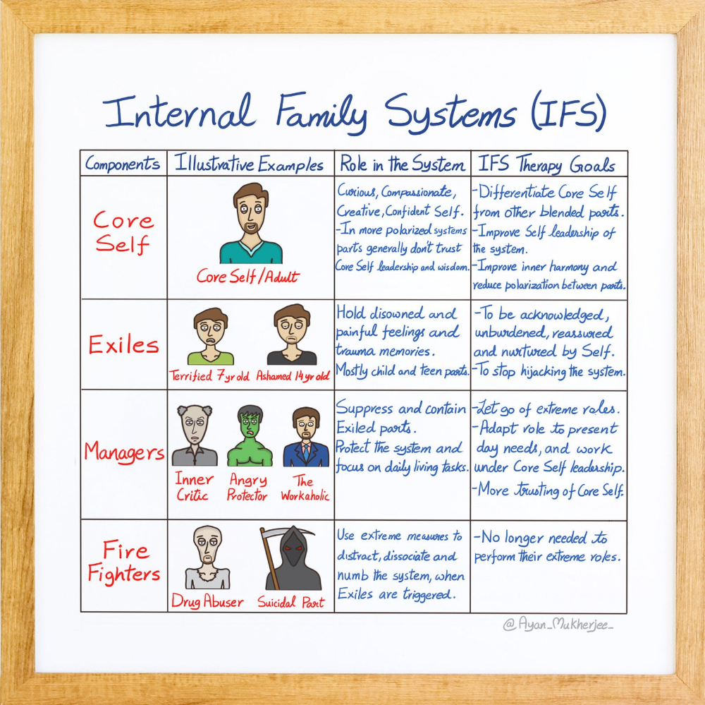 Internal Family Systems Instant High Resolution Download Etsy 