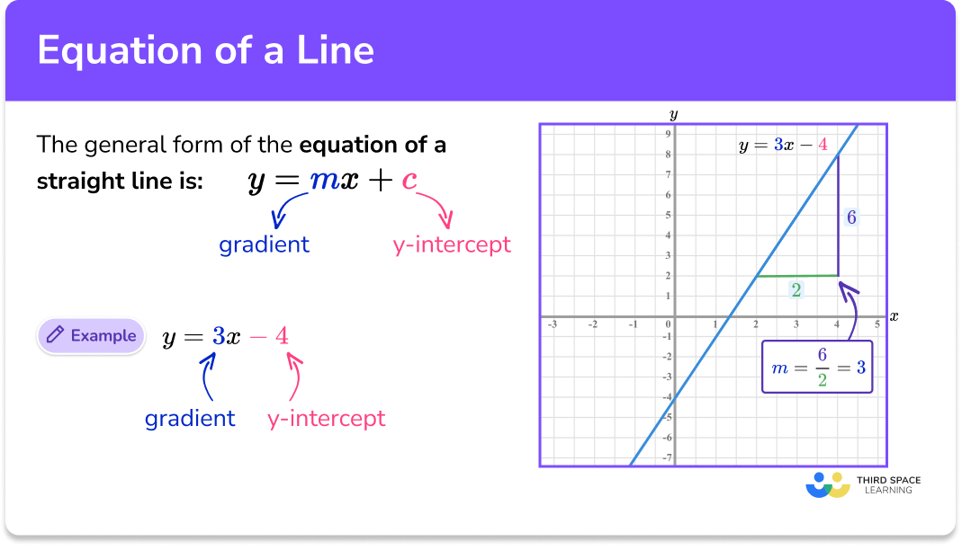 Reading The Equation Of A Line Go Teach Maths Handcrafted 