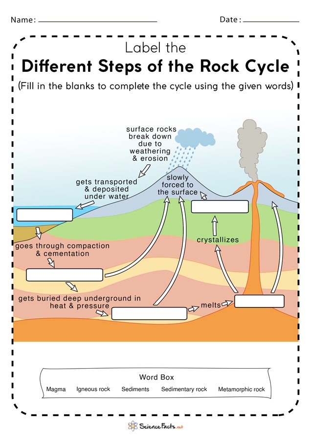 Rock Cycle Worksheets Worksheets Library