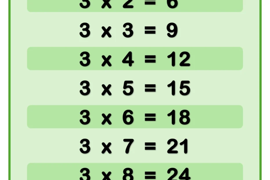 Multiplication Table Of 3 ChiliMath